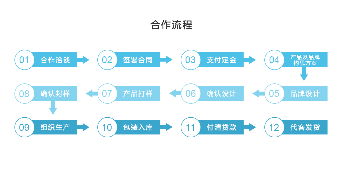 ODM流程