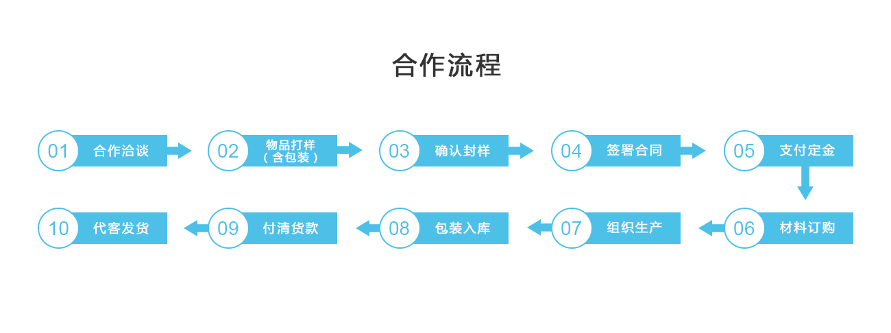 OEM流程